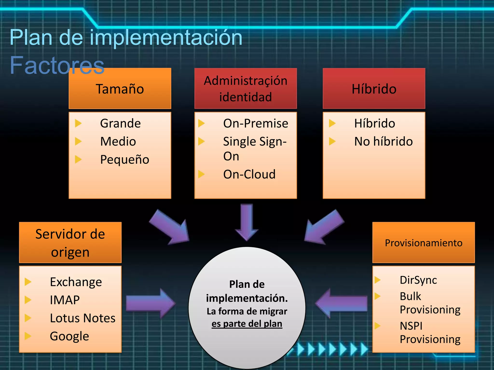 Plan de implementación
                      Administraçión
           Tamaño                       Híbrido
                        identidad
            Grande       On-Premise     Híbrido
            Medio        Single Sign-   No híbrido
            Pequeño      On
                         On-Cloud



  Servidor de
                                             Provisionamiento
    origen
    Exchange                                      DirSync
    IMAP                                          Bulk
                                                  Provisioning
    Lotus Notes
                                                  NSPI
    Google                                        Provisioning
 