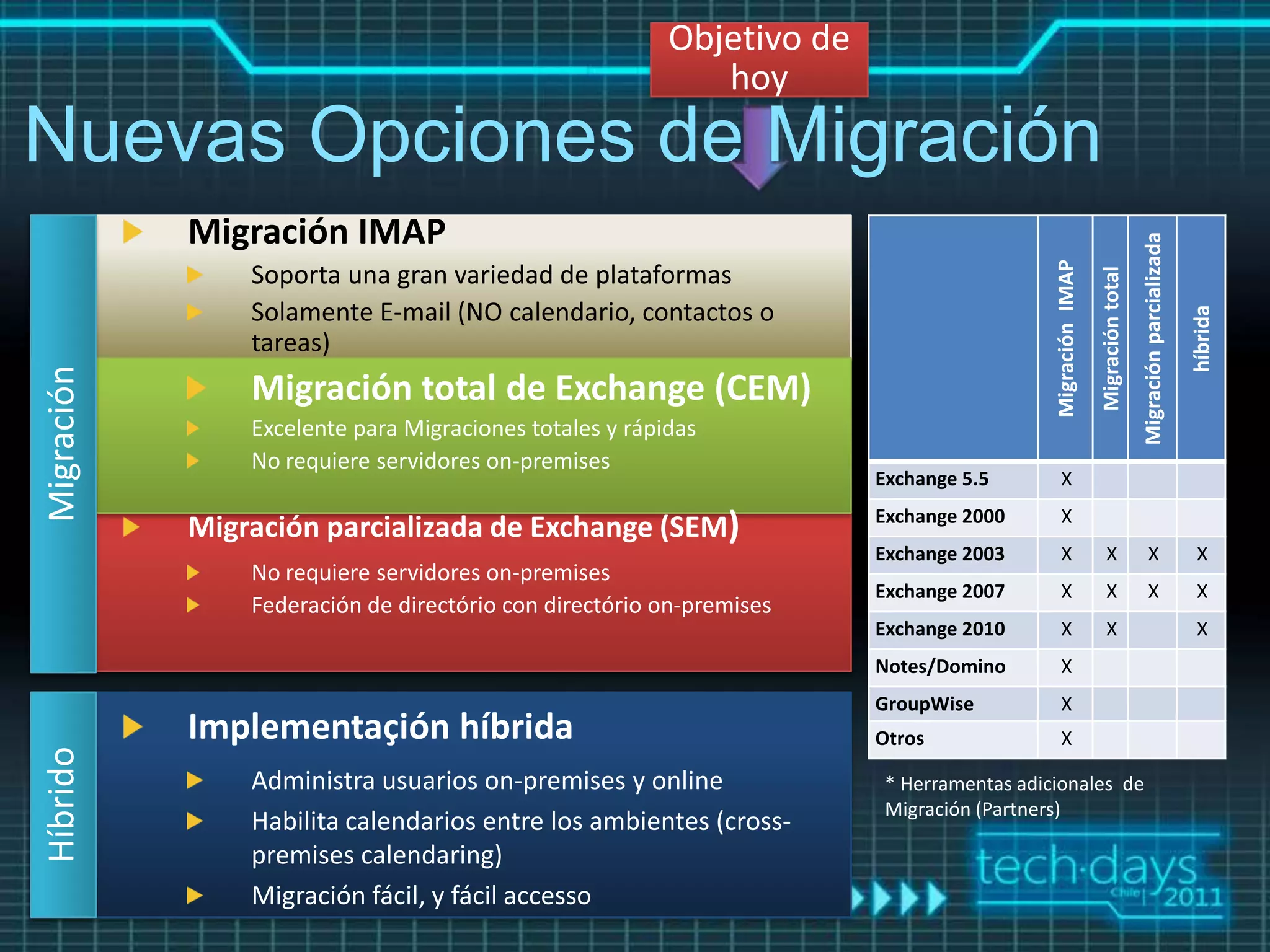 Nuevas Opciones de Migración




                                                                                                                    Migración parcializada
                                                                                 Migración IMAP
                                                                                                  Migración total


                                                                                                                                             híbrida
        Migración total de Exchange (CEM)
        Excelente para Migraciones totales y rápidas
        No requiere servidores on-premises
                                                              Exchange 5.5          X
                                                              Exchange 2000         X
    Migración parcializada de Exchange (SEM)
                                                              Exchange 2003         X                X                  X                     X
        No requiere servidores on-premises
                                                              Exchange 2007         X                X                  X                     X
        Federación de directório con directório on-premises
                                                              Exchange 2010         X                X                                        X
                                                              Notes/Domino          X
                                                              GroupWise             X
    Implementaçión híbrida                                    Otros                 X

        Administra usuarios on-premises y online               * Herramentas adicionales de
                                                               Migración (Partners)
        Habilita calendarios entre los ambientes (cross-
        premises calendaring)
        Migración fácil, y fácil accesso
 
