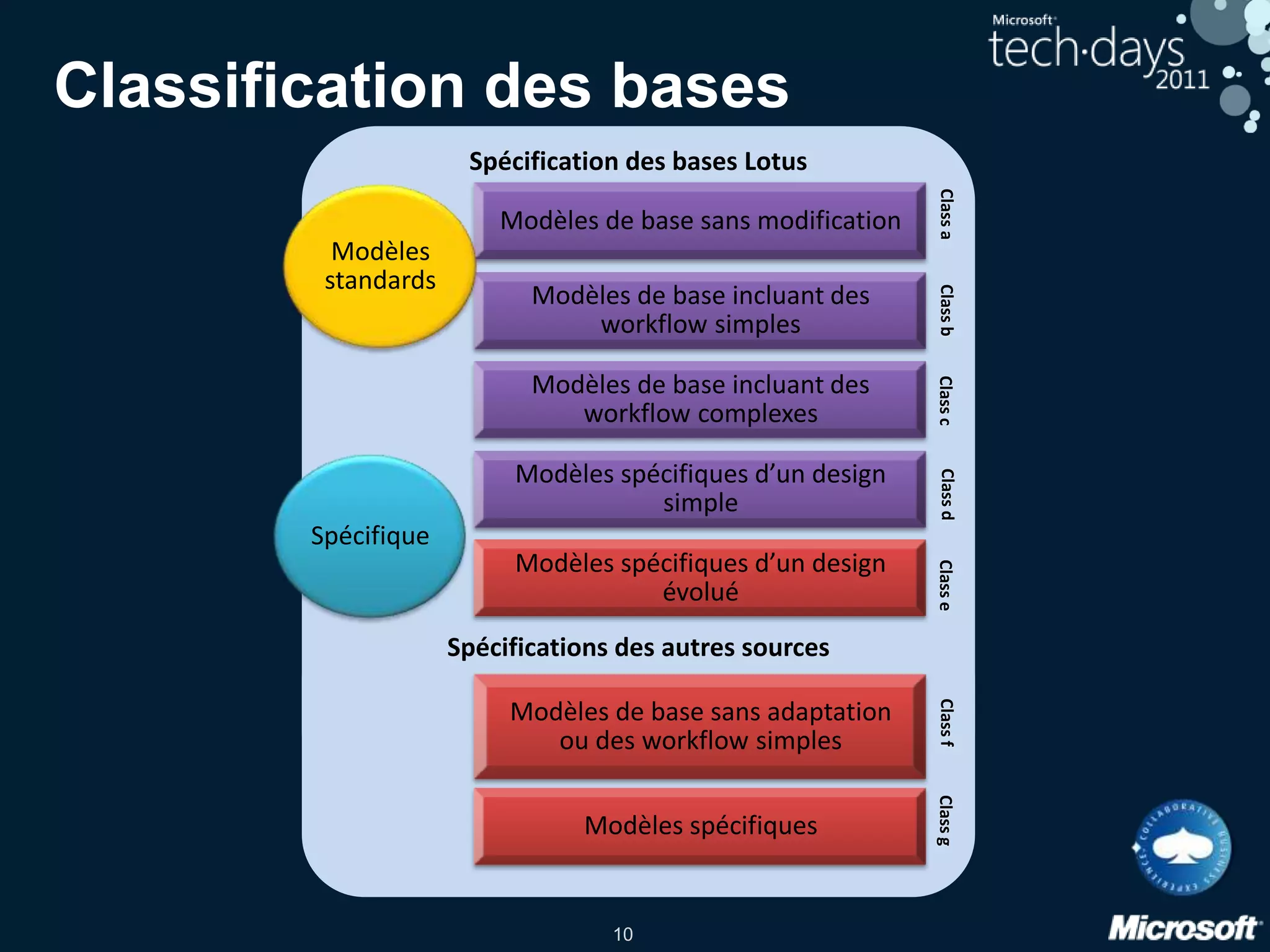 Recensement des bases Notes