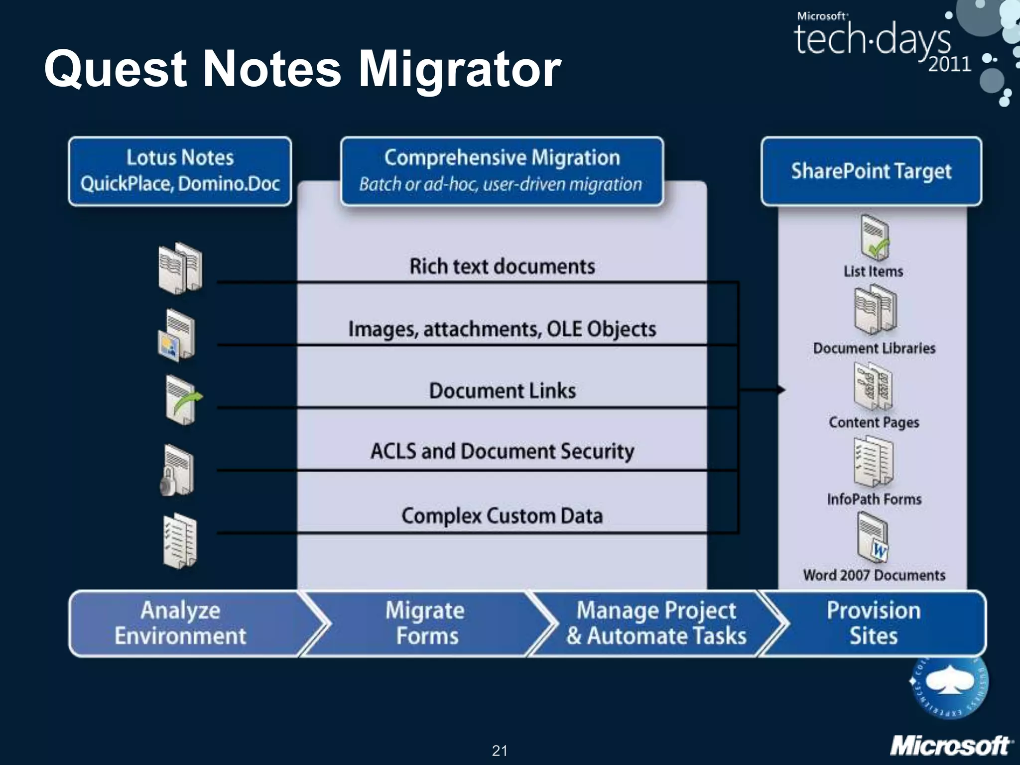 Définition du support