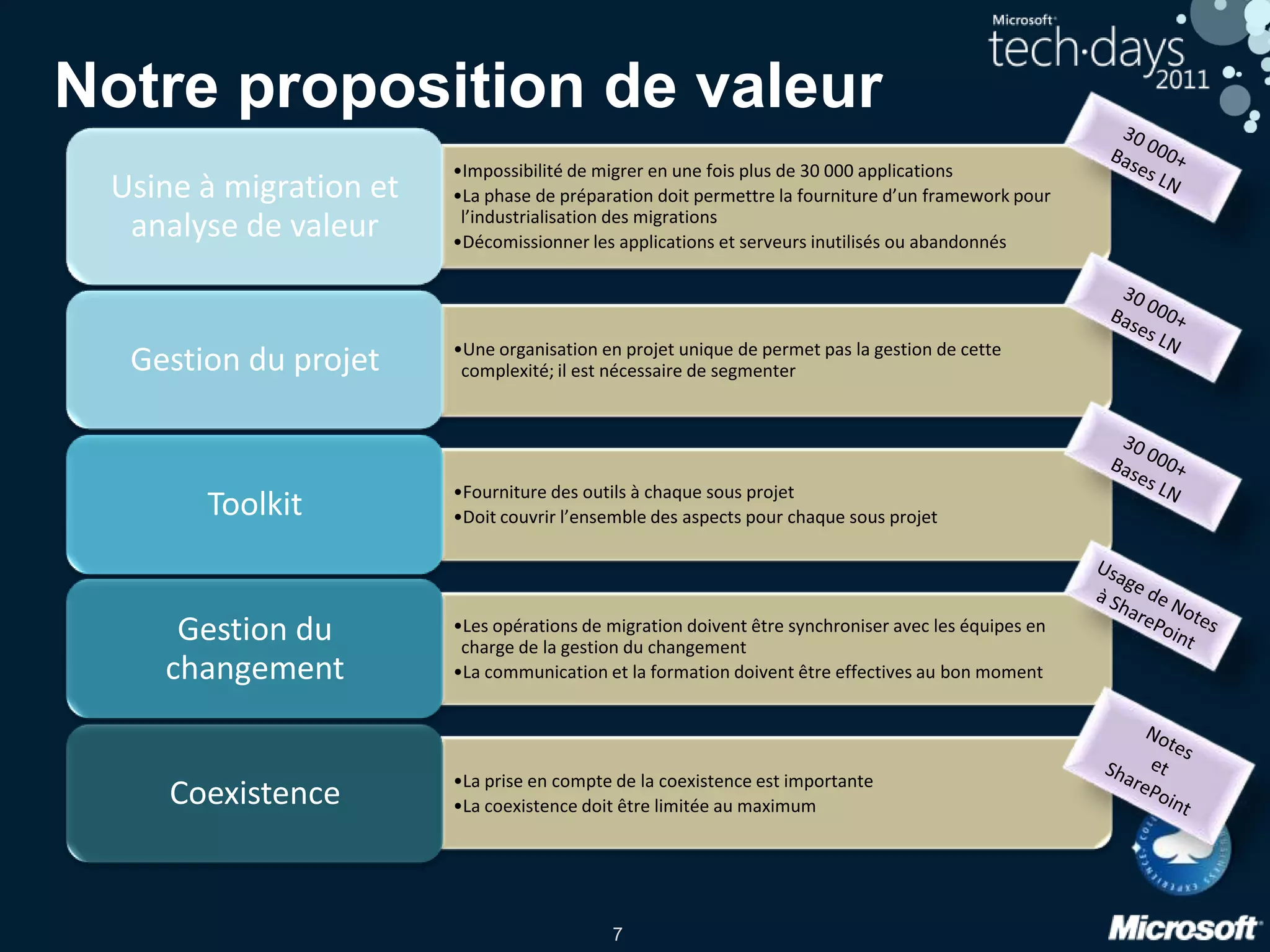Notre proposition de valeur30 000+ Bases LN30 000+ Bases LN30 000+ Bases LNUsage de Notesà SharePointNotes etSharePoint