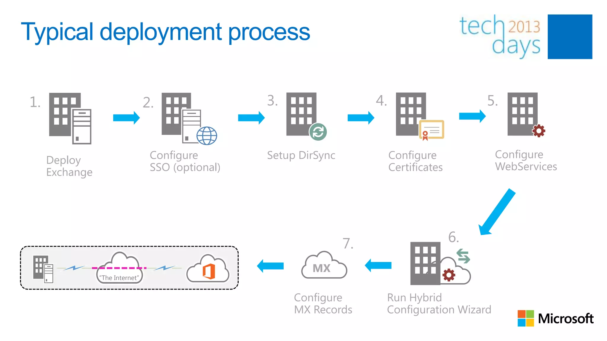 Typical deployment process

1.                               2.                3.                   4.                       5.


                                  Configure        Setup DirSync             Configure            Configure
     Deploy
                                  SSO (optional)                             Certificates         WebServices
     Exchange




                                                                   7.                       6.

                                                           MX
                “The Internet”


                                                        Configure        Run Hybrid
                                                        MX Records       Configuration Wizard
 