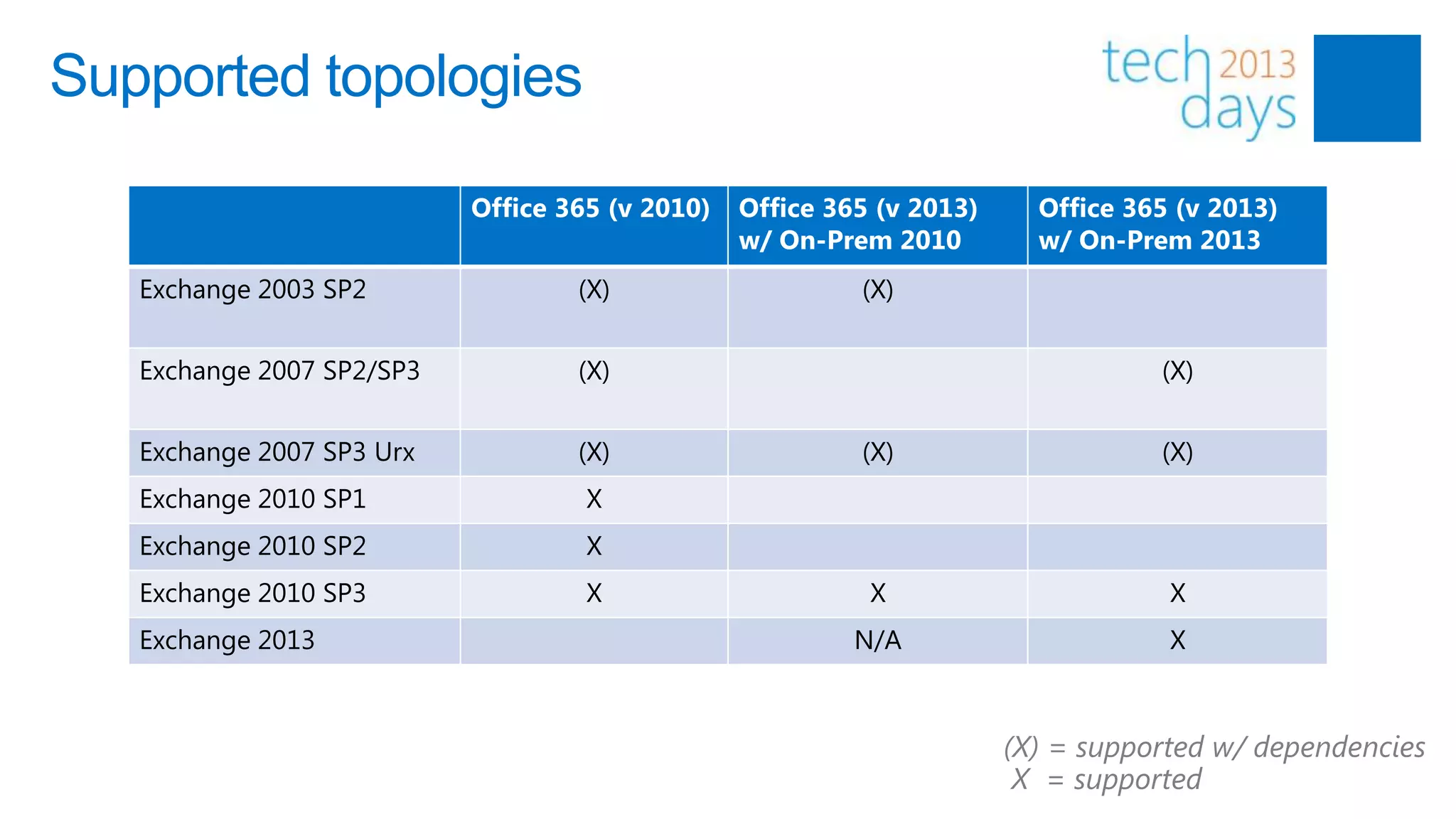 Supported topologies

                           Office 365 (v 2010)   Office 365 (v 2013)     Office 365 (v 2013)
                                                 w/ On-Prem 2010         w/ On-Prem 2013
   Exchange 2003 SP2               (X)                    (X)


   Exchange 2007 SP2/SP3           (X)                                            (X)


   Exchange 2007 SP3 Urx           (X)                    (X)                     (X)
   Exchange 2010 SP1                X
   Exchange 2010 SP2                X
   Exchange 2010 SP3                X                      X                       X
   Exchange 2013                                          N/A                      X



                                                                       (X) = supported w/ dependencies
                                                                        X = supported
 