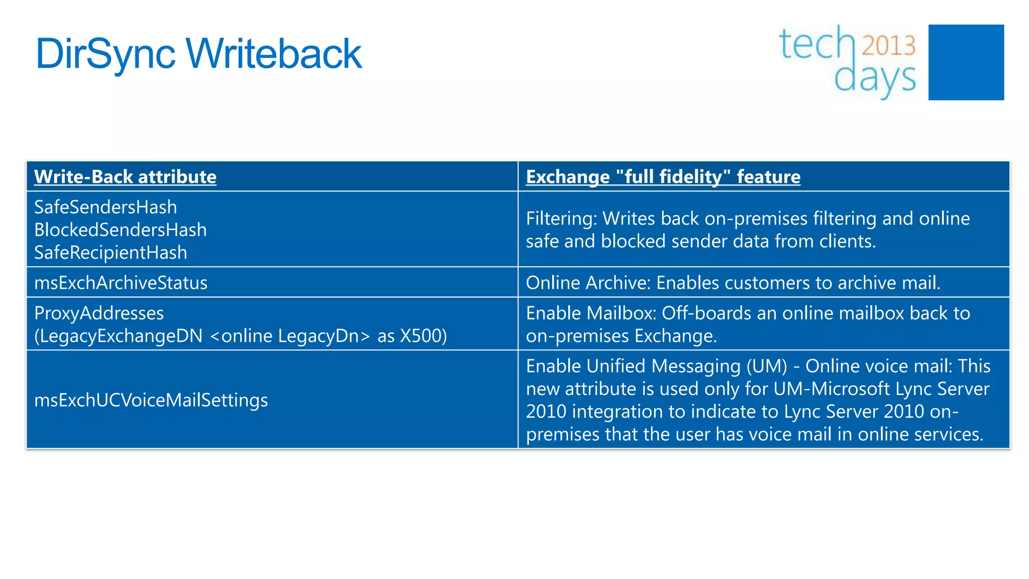 DirSync Writeback

Write-Back attribute                           Exchange "full fidelity" feature
SafeSendersHash
                                               Filtering: Writes back on-premises filtering and online
BlockedSendersHash
                                               safe and blocked sender data from clients.
SafeRecipientHash
msExchArchiveStatus                            Online Archive: Enables customers to archive mail.
ProxyAddresses                                 Enable Mailbox: Off-boards an online mailbox back to
(LegacyExchangeDN <online LegacyDn> as X500)   on-premises Exchange.
                                               Enable Unified Messaging (UM) - Online voice mail: This
                                               new attribute is used only for UM-Microsoft Lync Server
msExchUCVoiceMailSettings
                                               2010 integration to indicate to Lync Server 2010 on-
                                               premises that the user has voice mail in online services.
 