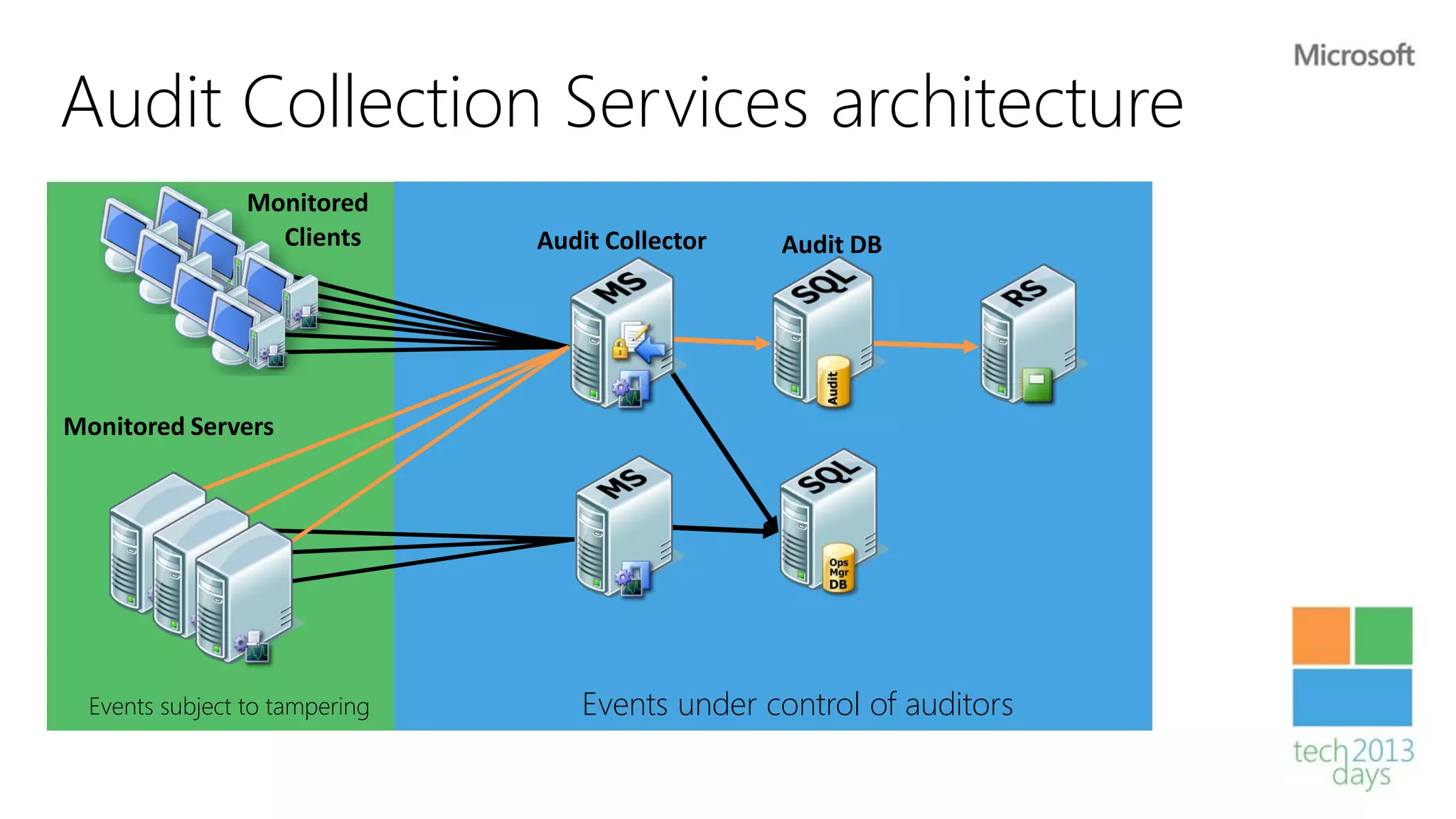Audit Collection Services architecture
                 Monitored
                   Clients      Audit Collector   Audit DB




Monitored Servers




  Events subject to tampering      Events under control of auditors
 