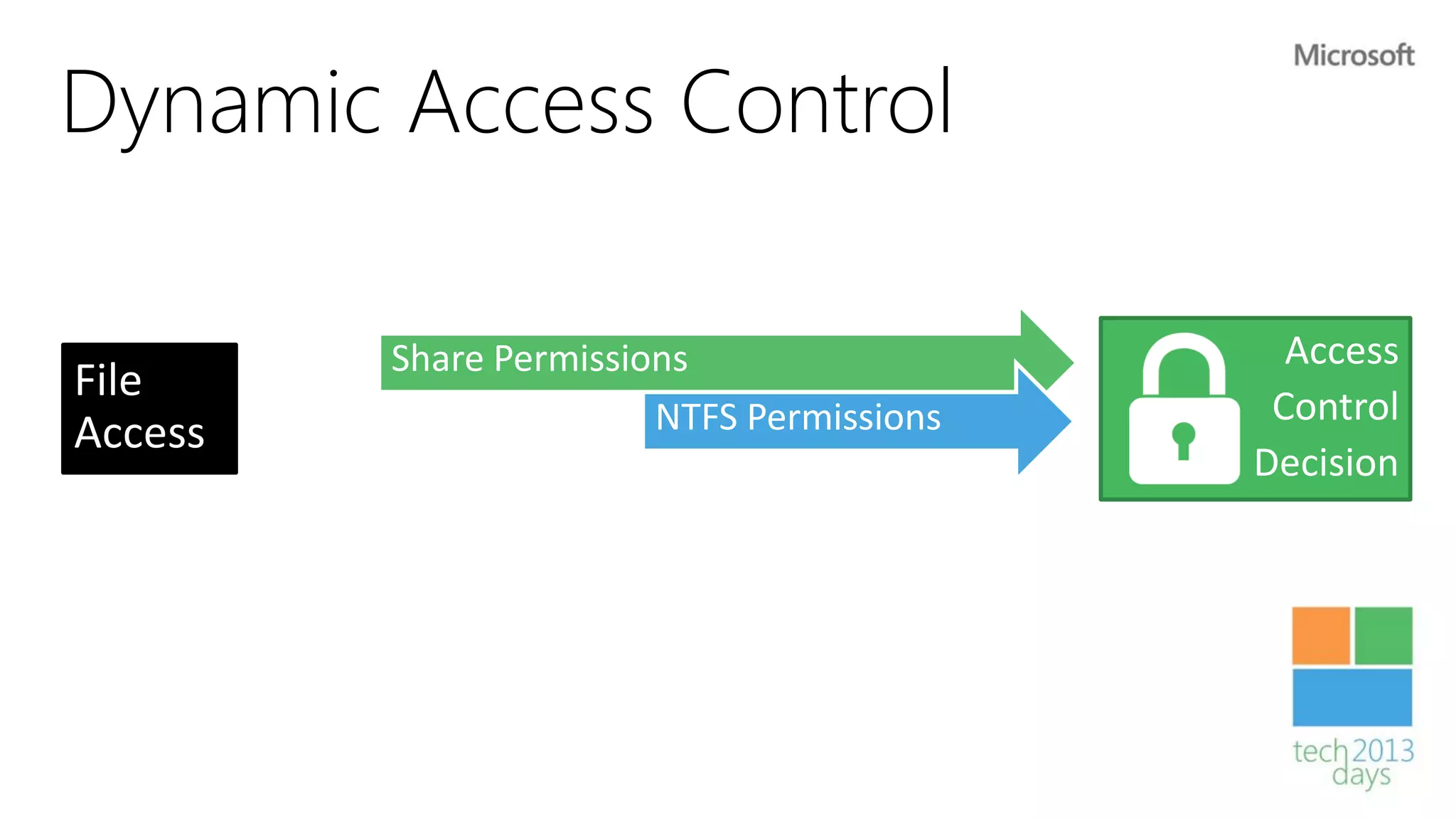 Dynamic Access Control

        Share Permissions                   Access
                       NTFS Permissions    Control
                                          Decision
 