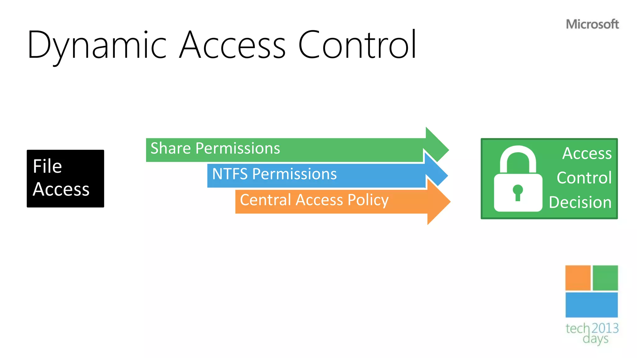 Dynamic Access Control

      Share Permissions                    Access
              NTFS Permissions            Control
                 Central Access Policy   Decision
 