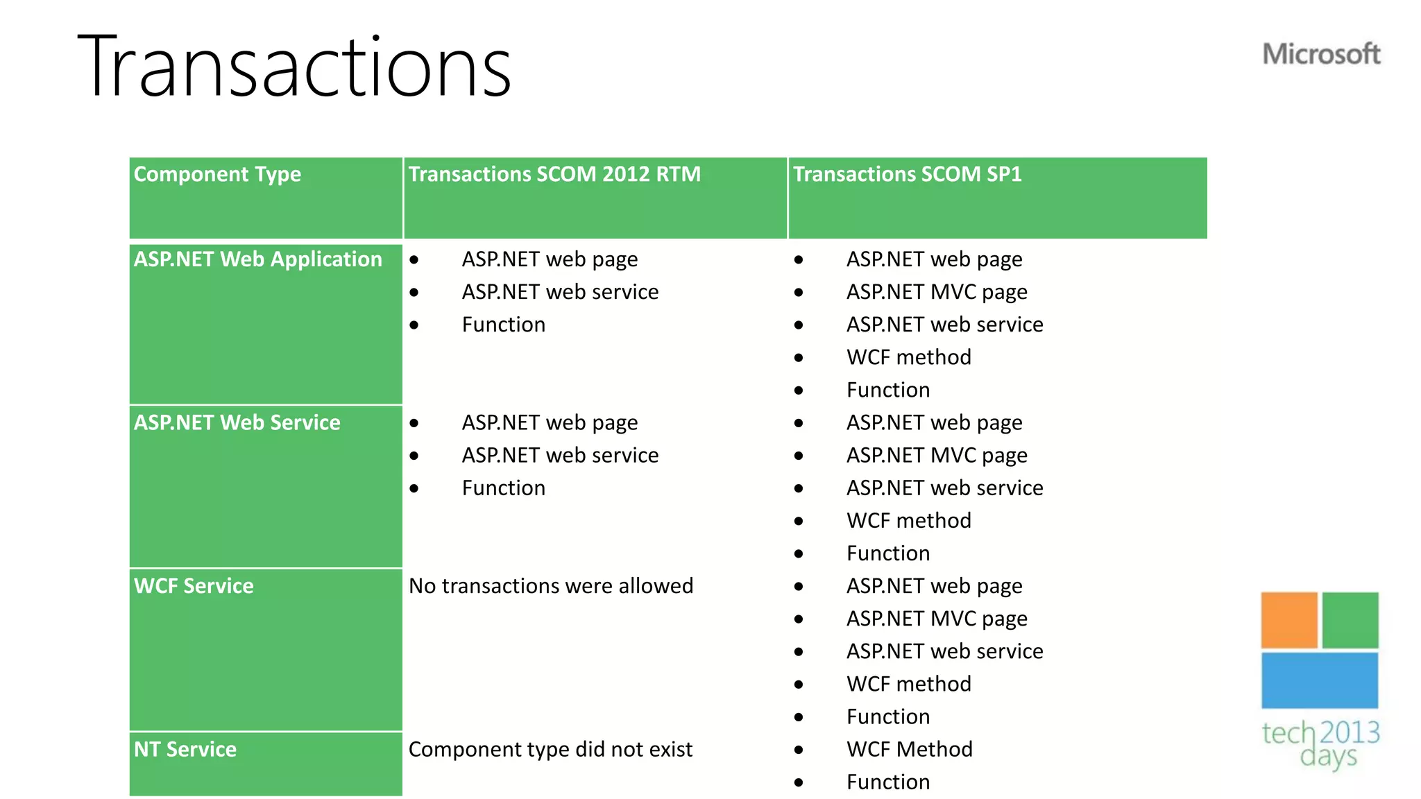 Transactions
 Component Type            Transactions SCOM 2012 RTM     Transactions SCOM SP1


 ASP.NET Web Application       ASP.NET web page             ASP.NET web page
                               ASP.NET web service          ASP.NET MVC page
                               Function                     ASP.NET web service
                                                             WCF method
                                                             Function
 ASP.NET Web Service           ASP.NET web page             ASP.NET web page
                               ASP.NET web service          ASP.NET MVC page
                               Function                     ASP.NET web service
                                                             WCF method
                                                             Function
 WCF Service               No transactions were allowed      ASP.NET web page
                                                             ASP.NET MVC page
                                                             ASP.NET web service
                                                             WCF method
                                                             Function
 NT Service                Component type did not exist      WCF Method
                                                             Function
 