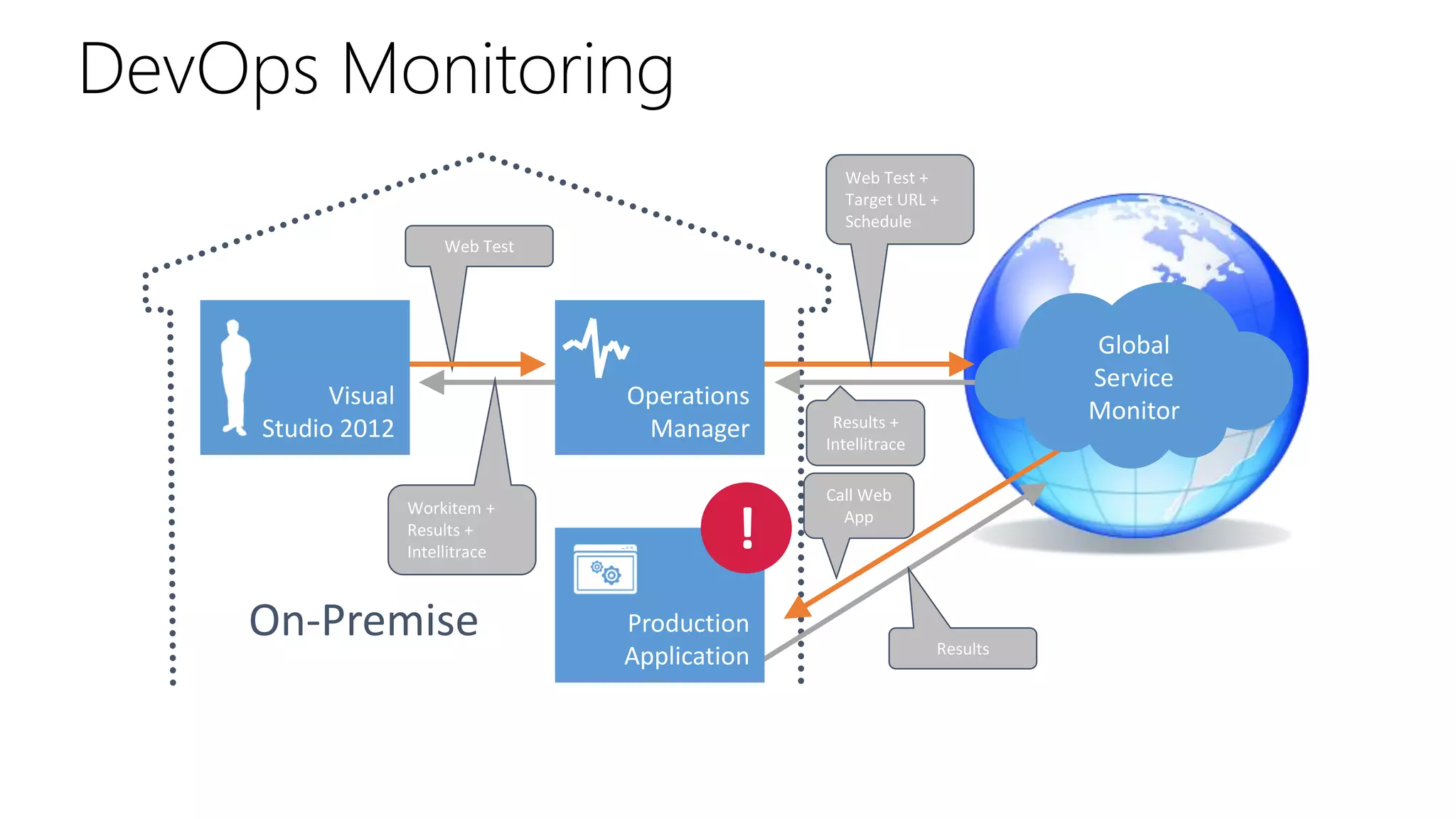 DevOps Monitoring
                                                    Web Test +
                                                    Target URL +
                                                    Schedule
                         Web Test




                                                                           Global
                                                                           Service
           Visual                   Operations
                                                   Results +               Monitor
     Studio 2012                     Manager      Intellitrace

                                                  Call Web
                    Workitem +
                    Results +
                    Intellitrace
                                             !      App




    On-Premise                      Production
                                                                 Results
                                    Application
 