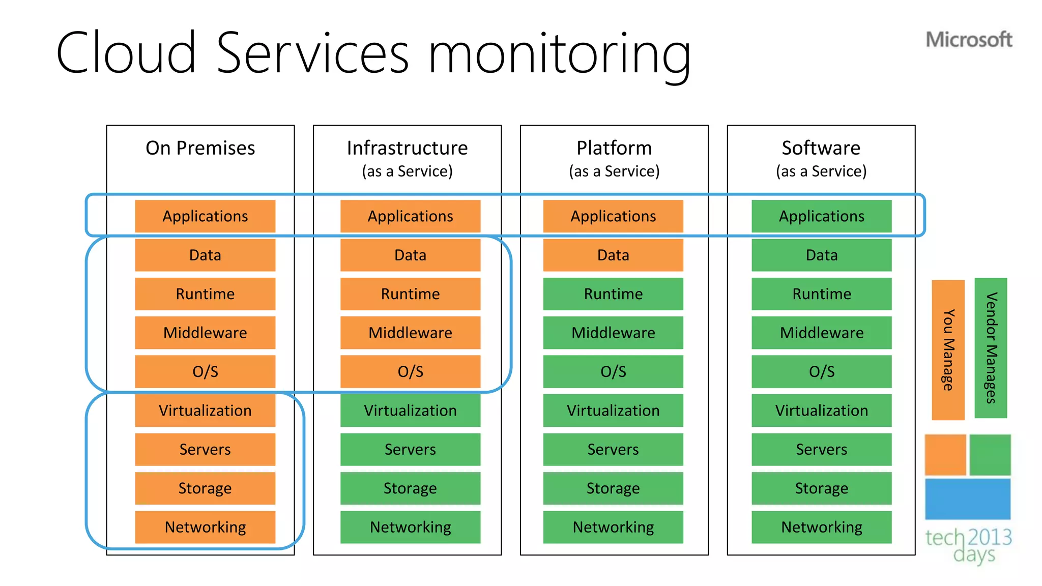 Cloud Services monitoring
   On Premises          You Manage
                     Infrastructure     Platform        Software
                      (as a Service)   (as a Service)   (as a Service)

    Applications       Applications    Applications     Applications

        Data              Data             Data             Data

      Runtime           Runtime          Runtime          Runtime




                                                                                      Vendor Manages
                                                                         You Manage
    Middleware         Middleware      Middleware       Middleware

         O/S               O/S              O/S              O/S

    Virtualization    Virtualization   Virtualization   Virtualization

       Servers           Servers          Servers          Servers

      Storage            Storage         Storage          Storage

    Networking         Networking      Networking       Networking
 