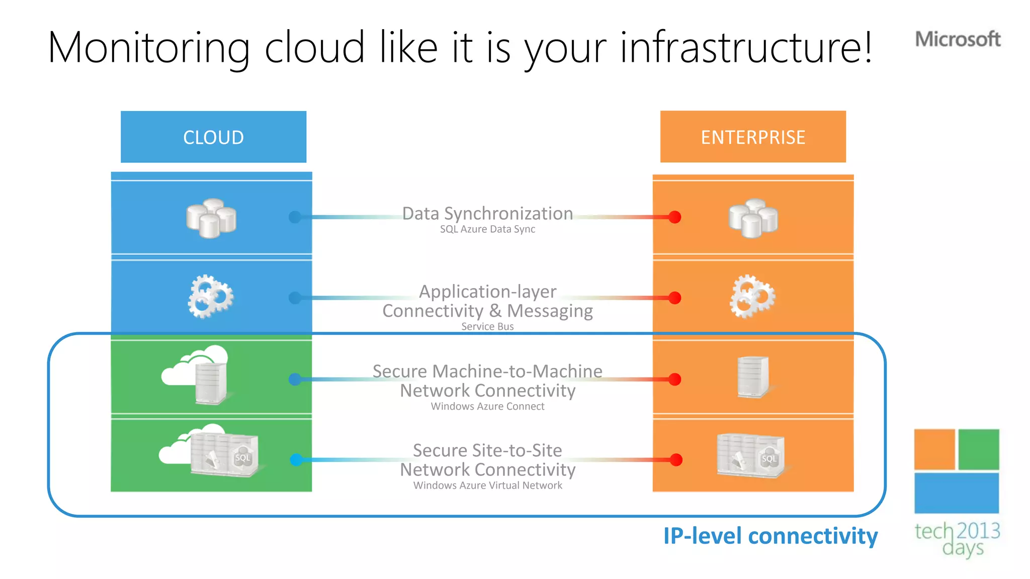 Monitoring cloud like it is your infrastructure!


                     Data Synchronization
                           SQL Azure Data Sync




                      Application-layer
                   Connectivity & Messaging
                               Service Bus



                  Secure Machine-to-Machine
                     Network Connectivity
                         Windows Azure Connect



                     Secure Site-to-Site
                    Network Connectivity
                      Windows Azure Virtual Network



                                                      IP-level connectivity
 
