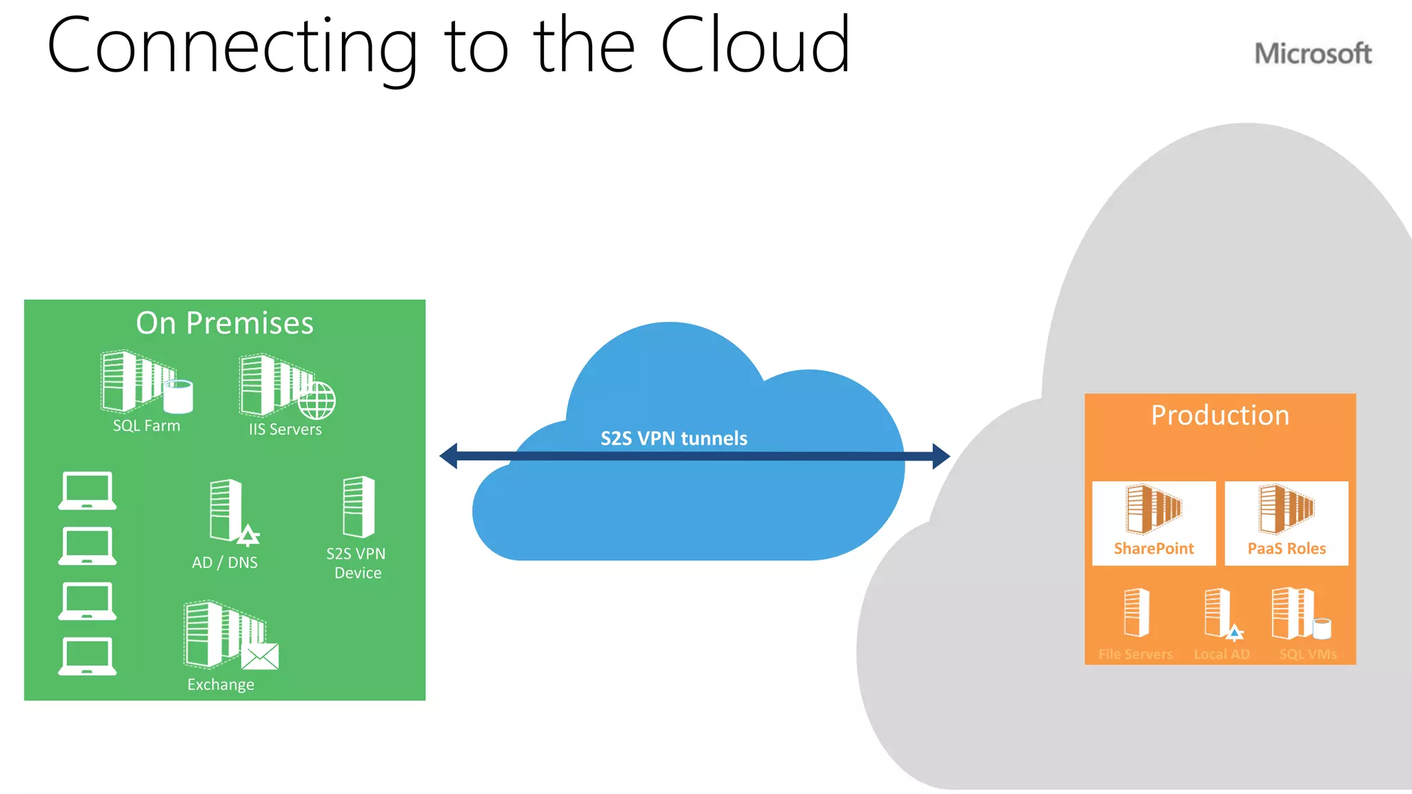 Connecting to the Cloud




                            SharePoint          PaaS Roles




                          File Servers   Local AD   SQL VMs
 