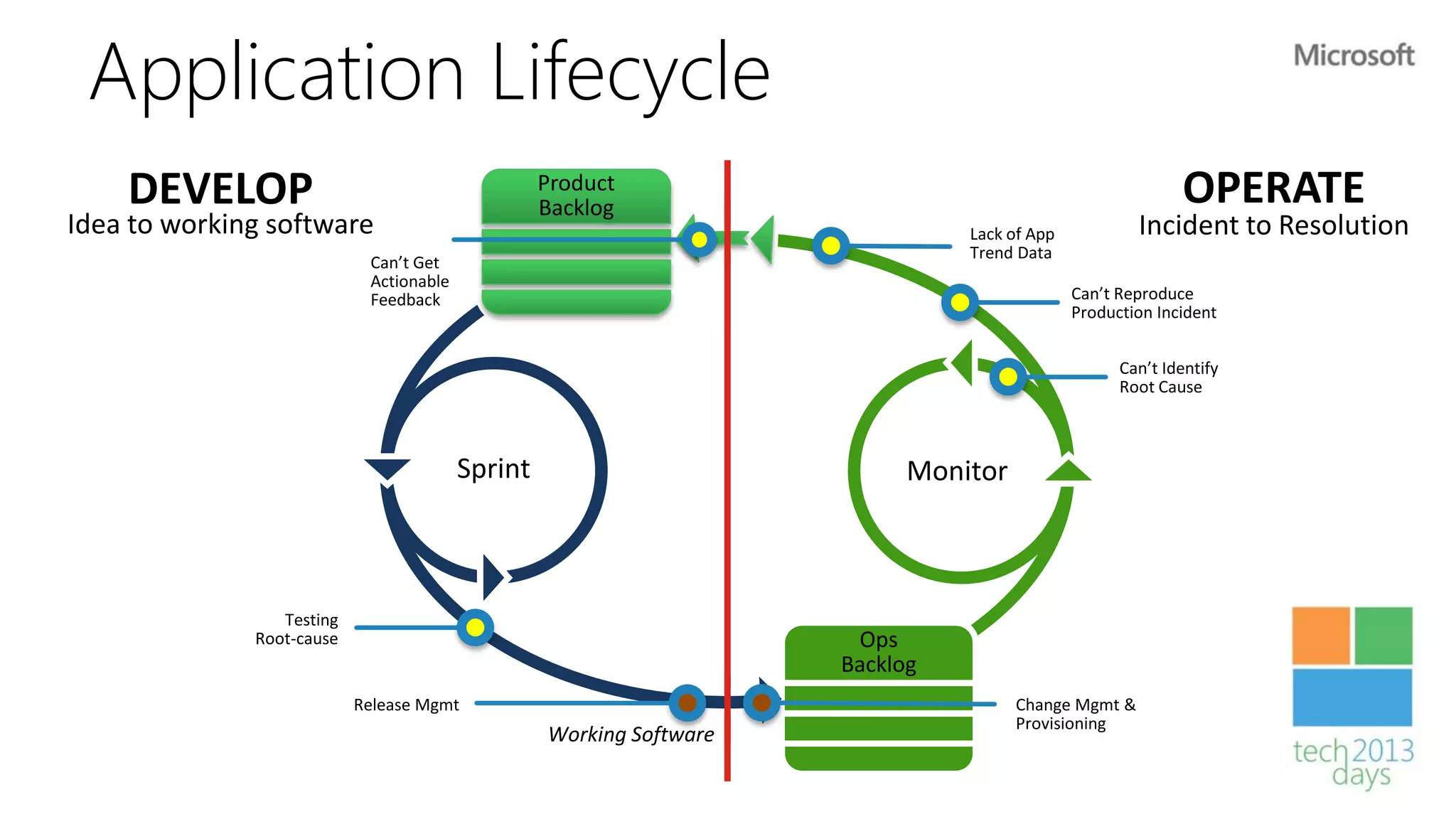 Application Lifecycle
    DEVELOP                                       Product
                                                  Backlog
                                                                                                           OPERATE
Idea to working software                                                       Lack of App           Incident to Resolution
                                                                               Trend Data
                            Can’t Get
                            Actionable
                            Feedback                                                         Can’t Reproduce
                                                                                             Production Incident


                                                                                                   Can’t Identify
                                                                                                   Root Cause



                                         Sprint                            Monitor



                 Testing
              Root-cause                                              Ops
                                                                     Backlog
                           Release Mgmt                                              Change Mgmt &
                                                                                     Provisioning
                                                  Working Software
 
