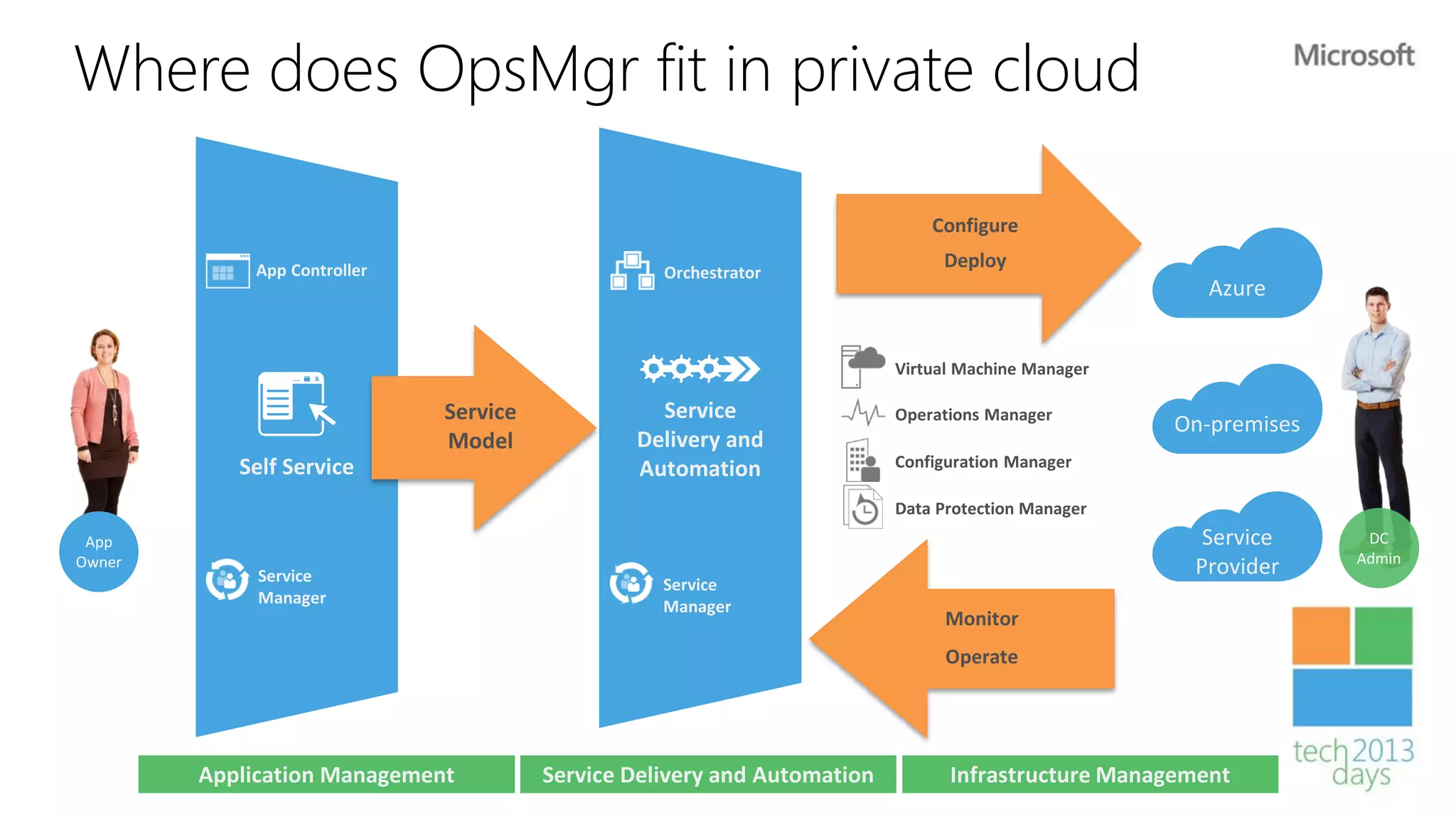 Where does OpsMgr fit in private cloud
 