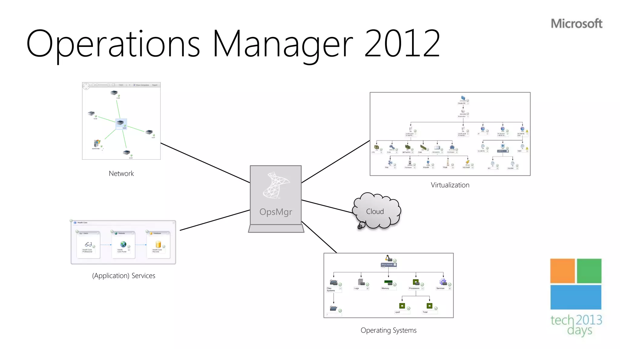 Operations Manager 2012


        Network
                                                         Virtualization


                            OpsMgr    Cloud




   (Application) Services




                                     Operating Systems
 