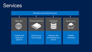 Scalable Web
application
platform

Infrastructure
Services (IaaS)

Database VMs
and Database as a
Service

Reliable
messag...