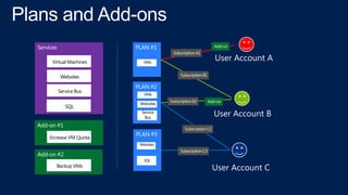 Plans and Add-ons
Virtual Machines

VMs

Websites
Service Bus
SQL

VMs
Websites
Service
Bus

Increase VM Quota
Websites

B...
