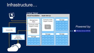 A Cloud “Stamp”
Cloud Foundation

Scale Unit (s)
Compute nodes
(Hyper-V hosts)

Storage

Storage

Management
Stack

Storag...