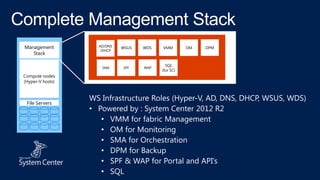 Management
Stack

File Servers

WSUS

WDS

VMM

SMA

Compute nodes
(Hyper-V hosts)

AD/DNS
/DHCP

SPF

WAP

SQL
(for SC)

...