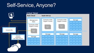 A Cloud “Stamp”
Basic Cloud

Scale Unit (s)
Compute nodes
(Hyper-V hosts)

Compute nodes
(Hyper-V hosts)

Storage

Storage...