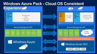 Windows Azure Pack - Cloud OS Consistent
Experiences
Windows Azure

Web Sites
Apps
Database
VMs

Customer

Subscriber
Self...