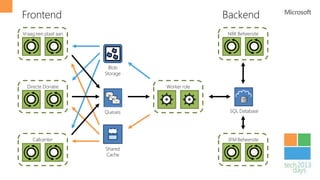 Frontend                                      Backend
Vraag een plaat aan                            NRK Beheersite




                        Blob
                      Storage

  Directe Donatie               Worker role




                      Queues                   SQL Database




    Callcenter                                 3FM Beheersite
                      Shared
                      Cache
 