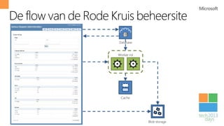 De flow van de Rode Kruis beheersite
                      Database


                      Worker rol




                       Cache




                                   Blob storage
 