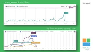 Management Portal: Blob




                          Performance counter web role
 