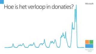 Hoe is het verloop in donaties?
 
