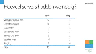 Hoeveel servers hadden we nodig?
                      2011   2012
Vraag een plaat aan     12      3
Directe Donatie         10      4
Callcenter               3      3
Beheersite NRK           2      2
Beheersite 3FM           2      2
Worker roles            4*      2
Staging                  2      6
Piek                   35     22
 