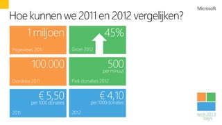 Hoe kunnen we 2011 en 2012 vergelijken?
       1 miljoen                            45%
Pageviews 2011              Groei 2012


         100.000                             500
                                           per minuut

Donaties 2011               Piek donaties 2012


            € 5,50
        per 1000 donaties
                                          € 4,10
                                     per 1000 donaties

2011                        2012
 