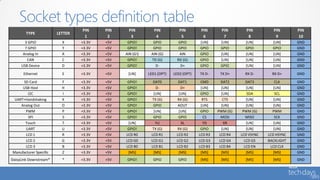 Socket types definition table
                                 PIN     PIN     PIN         PIN          PIN        PIN      PIN        PIN         PIN       PIN
        TYPE            LETTER
                                  1       2       3           4            5          6        7          8           9        10
       3 GPIO             X      +3.3V   +5V    GPIO!       GPIO          GPIO      [UN]      [UN]       [UN]        [UN]      GND
       7 GPIO             Y      +3.3V   +5V    GPIO!       GPIO          GPIO      GPIO      GPIO       GPIO        GPIO      GND
      Analog In           A      +3.3V   +5V   AIN (G!)    AIN (G)        AIN       GPIO      [UN]       [UN]        [UN]      GND
        CAN               C      +3.3V   +5V    GPIO!      TD (G)        RD (G)     GPIO      [UN]       [UN]        [UN]      GND
     USB Device           D      +3.3V   +5V    GPIO!        D-            D+       GPIO      GPIO       [UN]        [UN]      GND

      Ethernet            E      +3.3V   +5V    [UN]      LED1 (OPT)   LED2 (OPT)   TX D-     TX D+      RX D-       RX D+     GND

     SD Card              F      +3.3V   +5V    GPIO!       DAT0         DAT1        CMD       DAT2       DAT3         CLK     GND
     USB Host             H      +3.3V   +5V    GPIO!         D-          D+         [UN]      [UN]       [UN]        [UN]     GND
        I2C               I      +3.3V   +5V    GPIO!        [UN]        [UN]        GPIO      [UN]       SDA          SCL     GND
 UART+Handshaking         K      +3.3V   +5V    GPIO!       TX (G)      RX (G)        RTS       CTS       [UN]        [UN]     GND
    Analog Out            O      +3.3V   +5V    GPIO!       GPIO         AOUT        [UN]      [UN]       [UN]        [UN]     GND
      PWM                 P      +3.3V   +5V    GPIO!        [UN]        [UN]        GPIO    PWM (G)    PWM (G)      PWM       GND
        SPI               S      +3.3V   +5V    GPIO!       GPIO         GPIO         CS       MOSI       MISO         SCK     GND
      Touch               T      +3.3V   +5V    [UN]          YU          XL          YD        XR        [UN]        [UN]     GND
      UART                U      +3.3V   +5V    GPIO!       TX (G)      RX (G)       GPIO      [UN]       [UN]        [UN]     GND
      LCD 1               R      +3.3V   +5V   LCD R0      LCD R1       LCD R2      LCD R3    LCD R4   LCD VSYNC   LCD HSYNC   GND
      LCD 2               G      +3.3V   +5V   LCD G0      LCD G1       LCD G2      LCD G3    LCD G4     LCD G5    BACKLIGHT   GND
      LCD 3               B      +3.3V   +5V   LCD B0      LCD B1       LCD B2      LCD B3    LCD B4     LCD EN     LCD CLK    GND
Manufacturer Specific     Z      +3.3V   +5V    [MS]         [MS]        [MS]        [MS]      [MS]       [MS]        [MS]     GND
DaisyLink Downstream*     *      +3.3V   +5V    GPIO!       GPIO         GPIO        [MS]     [MS]       [MS]        [MS]      GND
 