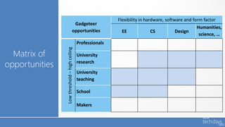 Flexibility in hardware, software and form factor
                                        Gadgeteer
                                                                                                      Humanities,
                                       opportunities            EE             CS          Design
                                                                                                       science, …
                                               Professionals




                Low threshold – high ceiling
  Matrix of                                    University

opportunities                                  research

                                               University
                                               teaching

                                               School

                                               Makers
 