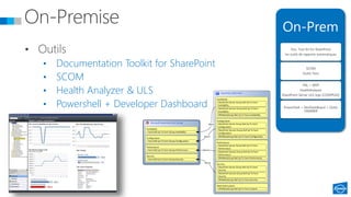 • Documentation Toolkit for SharePoint
• SCOM
• Health Analyzer & ULS
• Powershell + Developer Dashboard
On-Prem
Doc. Tool Kit for SharePoint
les outils de rapports automatiques
SCOM
Outils Tiers
PAL + WSP
HealthAnalyser
SharePoint Server ULS logs (CODEPLEX)
PowerShell + DevDashBoard + Outils
YAMMER
Microsoft SharePoint Farm Group
Availability
Farm Roll Up To Farm Group Availability
Configuration
Farm Roll Up To Farm Group Configuration
Performance
Farm Roll Up To Farm Group Performance
Security
Farm Roll Up To Farm Group Security
SharePoint 2013 Farm
Availability
SharePoint Server Group Roll Up To Farm
Availability
SharePoint Service Group Roll Up To Farm
Availability
SPHARuleGroup Roll Up To Farm Availability
Configuration
SharePoint Server Group Roll Up To Farm
Configuration
SharePoint Service Group Roll Up To Farm
Configuration
SPHARuleGroup Roll Up To Farm Configuration
Performance
SharePoint Server Group Roll Up To Farm
Performance
SharePoint Service Group Roll Up To Farm
Performance
SPHARuleGroup Roll Up To Farm Performance
Security
SharePoint Server Group Roll Up To Farm
Security
SharePoint Service Group Roll Up To Farm
Security
SPHARuleGroup Roll Up To Farm Security
SPHA Rule Custom
SPHARuleGroup Roll Up To Farm Custom
Worst
Worst
Worst
Worst
 