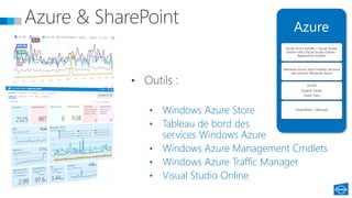 • Windows Azure Store
• Tableau de bord des
services Windows Azure
• Windows Azure Management Cmdlets
• Windows Azure Traffic Manager
• Visual Studio Online
Azure
Outils inclus AZURE + Visual Studio
Online Infos Visual Studio Online –
Application Insights
Windows Azure Store Tableau de bord
des services Windows Azure
SCOM
System Center
Outils Tiers
PowerShell + Wevtutil
 