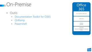 • Documentation Toolkit for O365
• OnRamp
• Powershell
Office
365
Doc. Tool Kit for Office 365
Outils inclus
OnRamp
MOSDAL
PowerShell
Windows PowerShell for SharePoint
Online
 