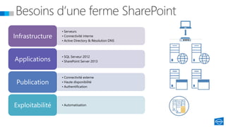 • Serveurs
• Connectivité interne
• Active Directory & Résolution DNS
Infrastructure
• SQL Serveur 2012
• SharePoint Server 2013Applications
• Connectivité externe
• Haute disponibilité
• Authentification
Publication
• AutomatisationExploitabilité
 