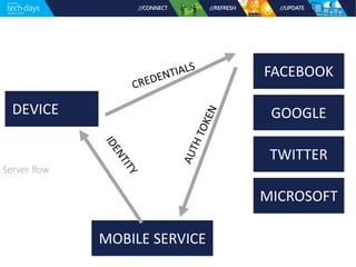 Server flow 
FACEBOOK 
GOOGLE 
TWITTER 
MOBILE SERVICE 
DEVICE 
MICROSOFT 
 