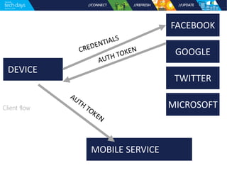 Client flow 
FACEBOOK 
GOOGLE 
TWITTER 
MOBILE SERVICE 
DEVICE 
MICROSOFT 
 