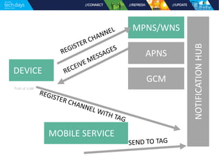 Push at scale 
MPNS/WNS 
APNS 
GCM 
MOBILE SERVICE 
DEVICE 
NOTIFICATION HUB 
 