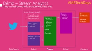 #MSTechDays
Data Source Collect Process ConsumeDeliver
Event Inputs
- Event Hub
- Azure Blob
Transform
- Temporal joins
- Filter
- Aggregates
- Projections
- Windows
- Etc.
Enrich
Correlate
Outputs
- SQL Azure
- Azure Blobs
- Event Hub
• Temporal Semantics
• Guaranteed delivery
• Guaranteed up time
Azure Stream Analytics
Reference Data
- Azure Blob
http://dashboardtwitter.azurewebsites.net
 