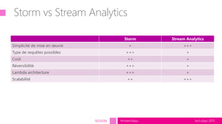 tech.days 2015#mstechdaysSESSION
Storm Stream Analytics
Simplicité de mise en œuvre + +++
Type de requêtes possibles +++ +
Coût ++ +
Réversibilité +++ +
Lambda architecture +++ +
Scalabilité ++ +++
Storm vs Stream Analytics
 