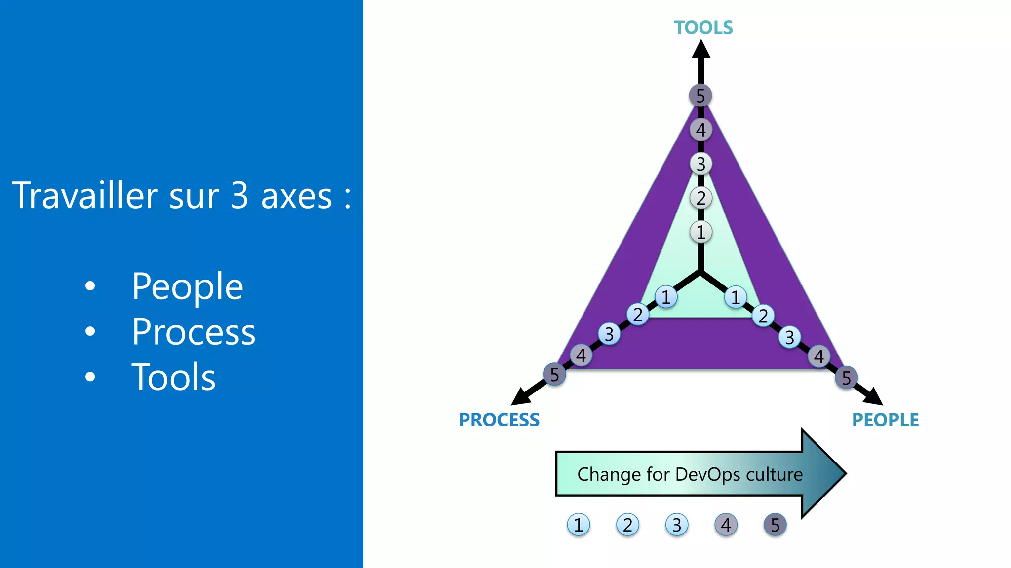 11 DevOps n’est pas dans notre ADN. Alors comment faire ? FACILE A DIRE MAIS …