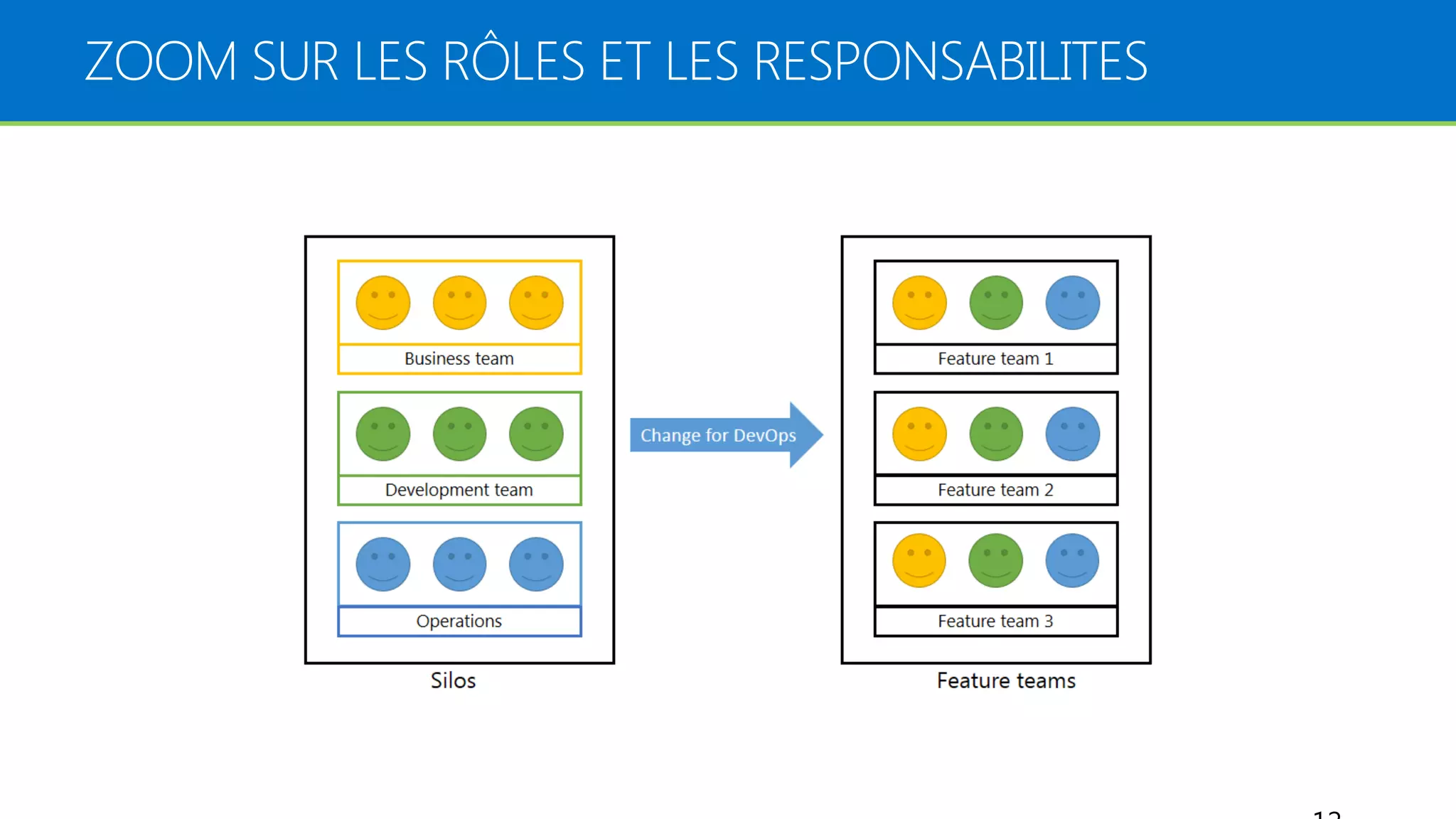  People Process Tools 1 2 3 4 1 2 3 4 5 5 1 2 3 4 5 TOOLS PEOPLEPROCESS Change for DevOps culture 1 2 3 4 5 TRAVAILLER SUR 3 AXES