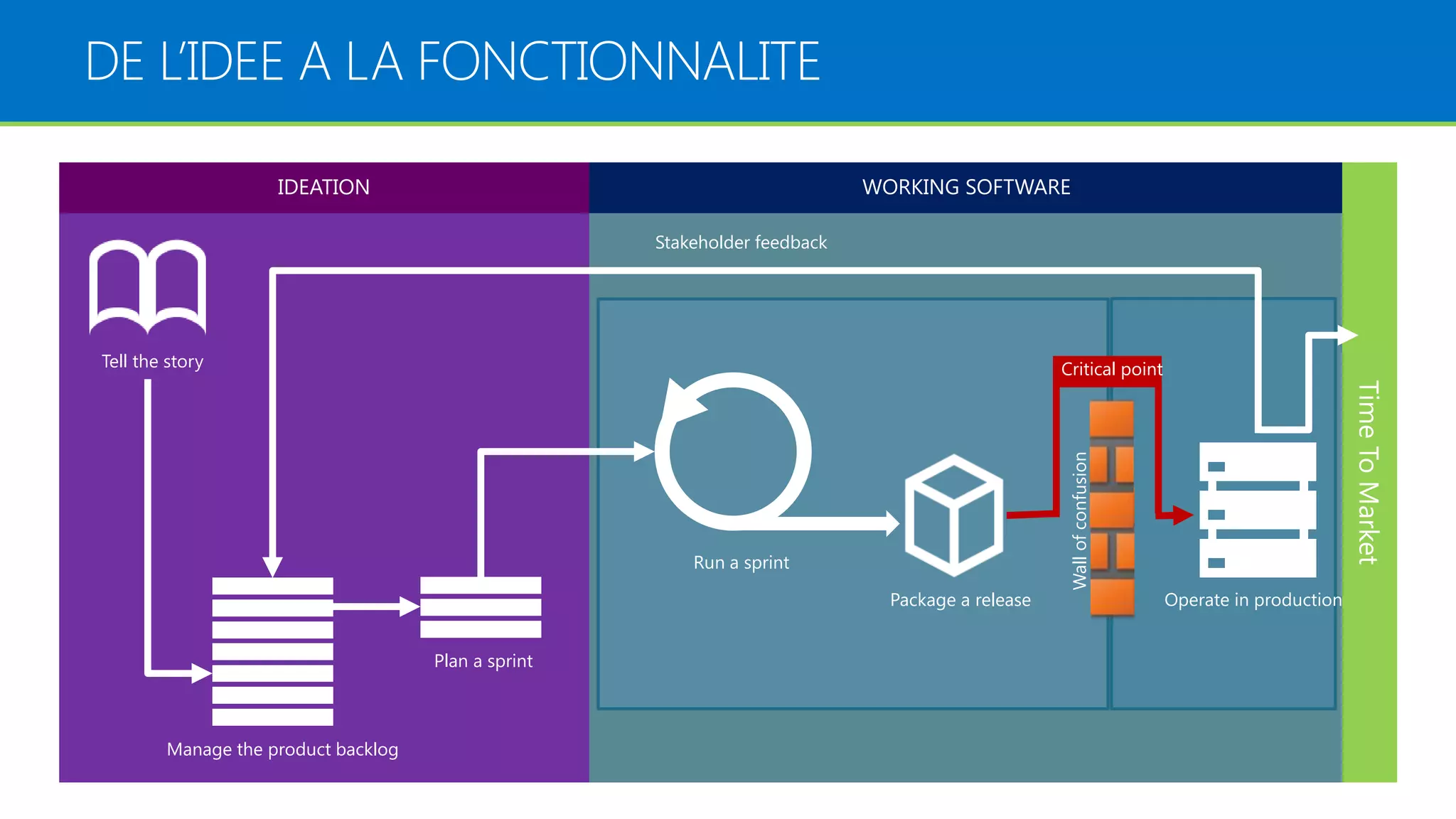 WORKING SOFTWAREIDEATION Tell the story Manage the product backlog Plan a sprint Run a sprint Package a release Stakeholder feedback Operate in production Wallofconfusion Critical point TimeToMarket DE L’IDEE A LA FONCTIONNALITE