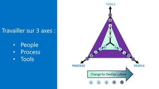 11
DevOps n’est pas dans
notre ADN.
Alors comment faire ?
FACILE A DIRE MAIS …
 