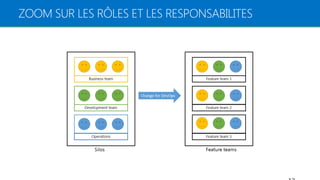  People
 Process
 Tools
1
2
3
4
1
2
3
4
5
5
1
2
3
4
5
TOOLS
PEOPLEPROCESS
Change for DevOps culture
1 2 3 4 5
TRAVAILLER SUR 3 AXES
 