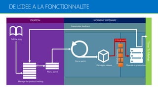 WORKING SOFTWAREIDEATION
Tell the story
Manage the product backlog
Plan a sprint
Run a sprint
Package a release
Stakeholder feedback
Operate in production
Wallofconfusion
Critical point
TimeToMarket
DE L’IDEE A LA FONCTIONNALITE
 