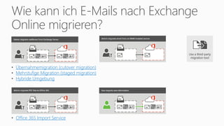 Wie kann ich E-Mails nach Exchange
Online migrieren?
• Übernahmemigration (cutover migration)
• Mehrstufige Migration (staged migration)
• Hybride Umgebung
• Office 365 Import Service
 
