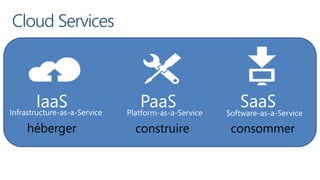 Cloud Services



        IaaS
Infrastructure-as-a-Service
                                  PaaS
                              Platform-as-a-Service
                                                          SaaS
                                                      Software-as-a-Service

     héberger                   construire             consommer
 